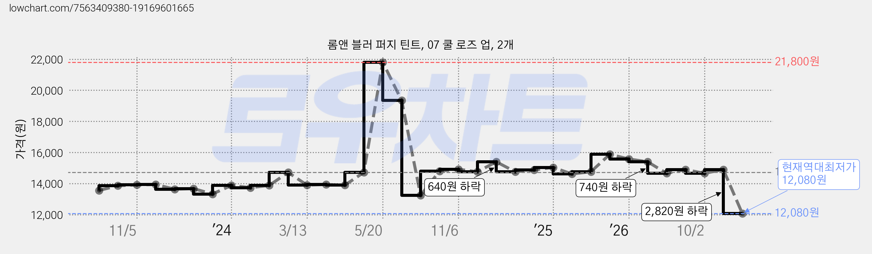 롬앤 블러 퍼지 틴트, 07 쿨 로즈 업, 2개 가격 변동 차트, 현재가 12,080원, 역대최저가