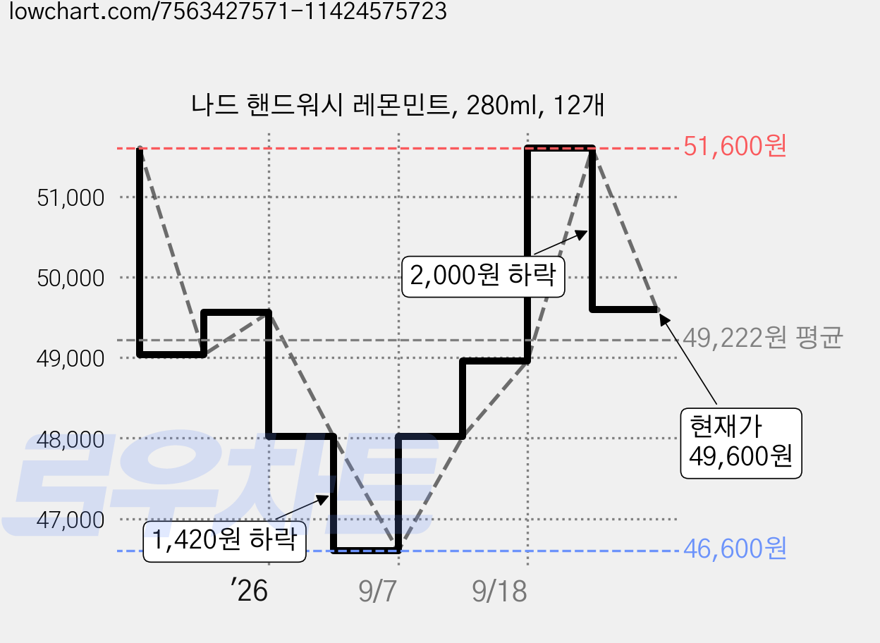 나드 핸드워시 레몬민트, 280ml, 12개 가격 변동 차트, 현재가 49,600원, 관측 최저가 46,600원