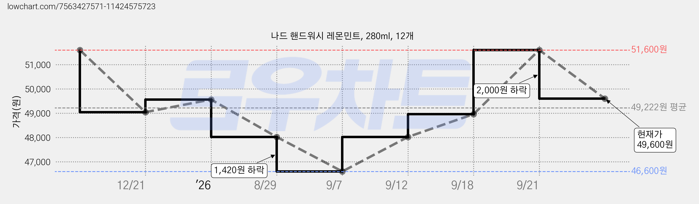 나드 핸드워시 레몬민트, 280ml, 12개 가격 변동 차트, 현재가 49,600원, 관측 최저가 46,600원