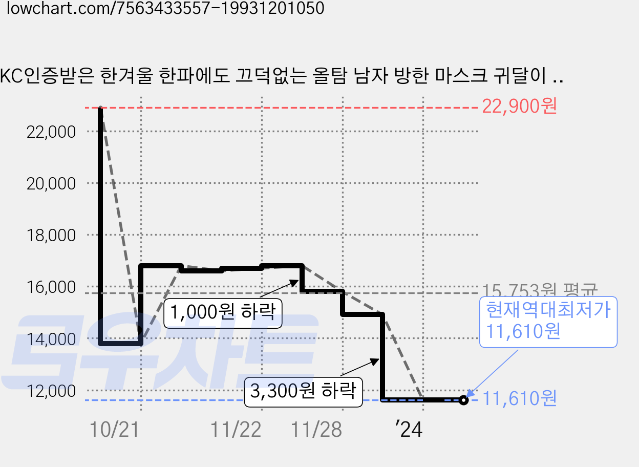 KC인증받은 한겨울 한파에도 끄덕없는 올탐 남자 방한 마스크 귀달이 군밤 털 모자 가격 변동 차트, 현재가 11,610원, 역대최저가