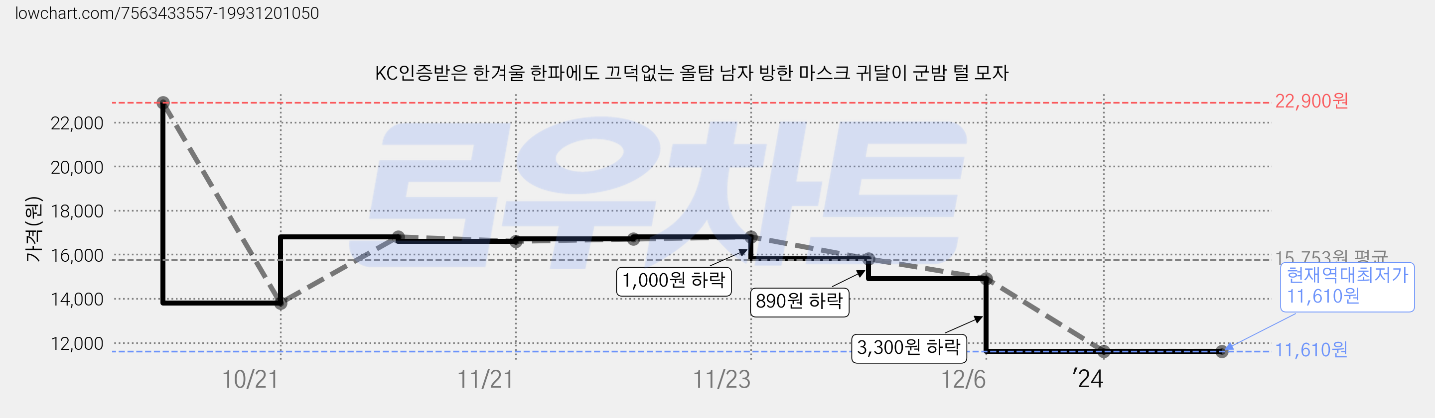 KC인증받은 한겨울 한파에도 끄덕없는 올탐 남자 방한 마스크 귀달이 군밤 털 모자 가격 변동 차트, 현재가 11,610원, 역대최저가