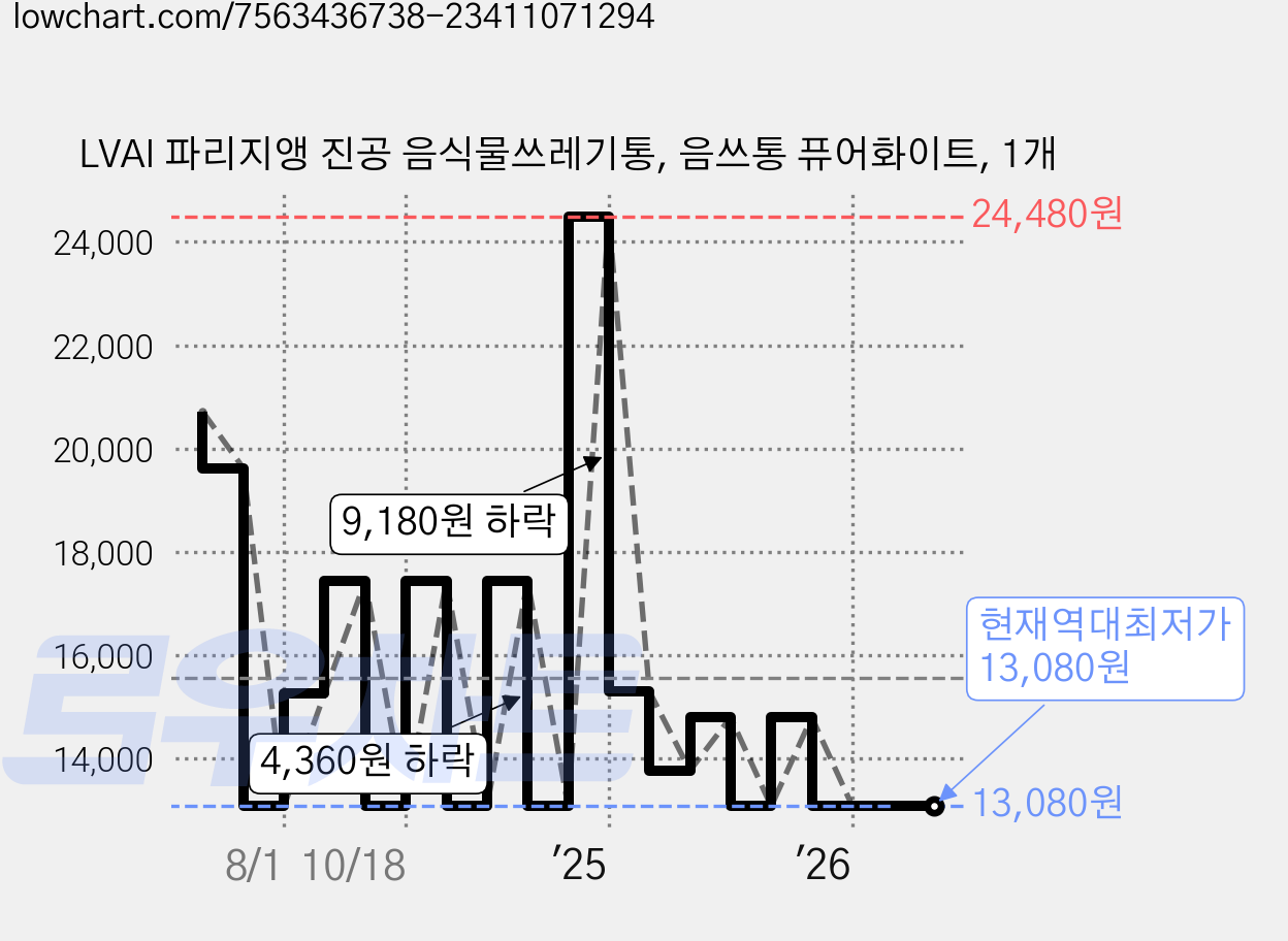 LVAI 파리지앵 진공 음식물쓰레기통, 음쓰통 퓨어화이트, 1개 가격 변동 차트, 현재가 13,080원, 역대최저가