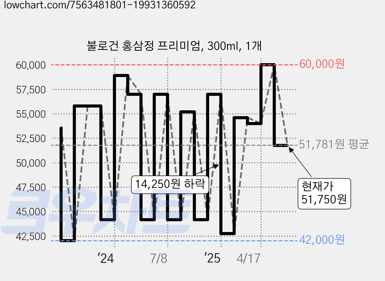 불로건 홍삼정 프리미엄, 300ml, 1개 가격 변동 차트, 현재가 51,750원, 관측 최저가 42,000원