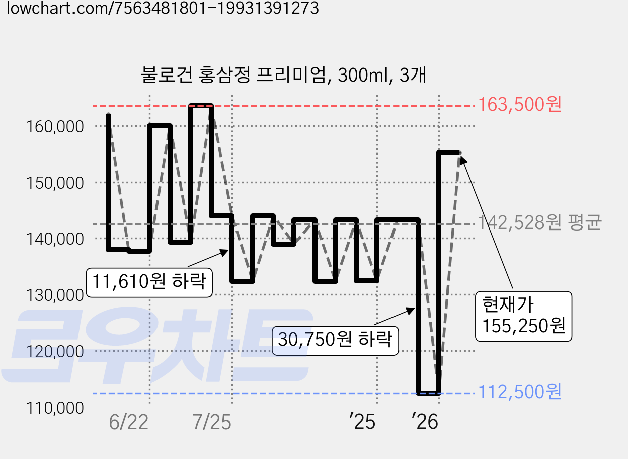 불로건 홍삼정 프리미엄, 300ml, 3개 가격 변동 차트, 현재가 155,250원, 관측 최저가 112,500원