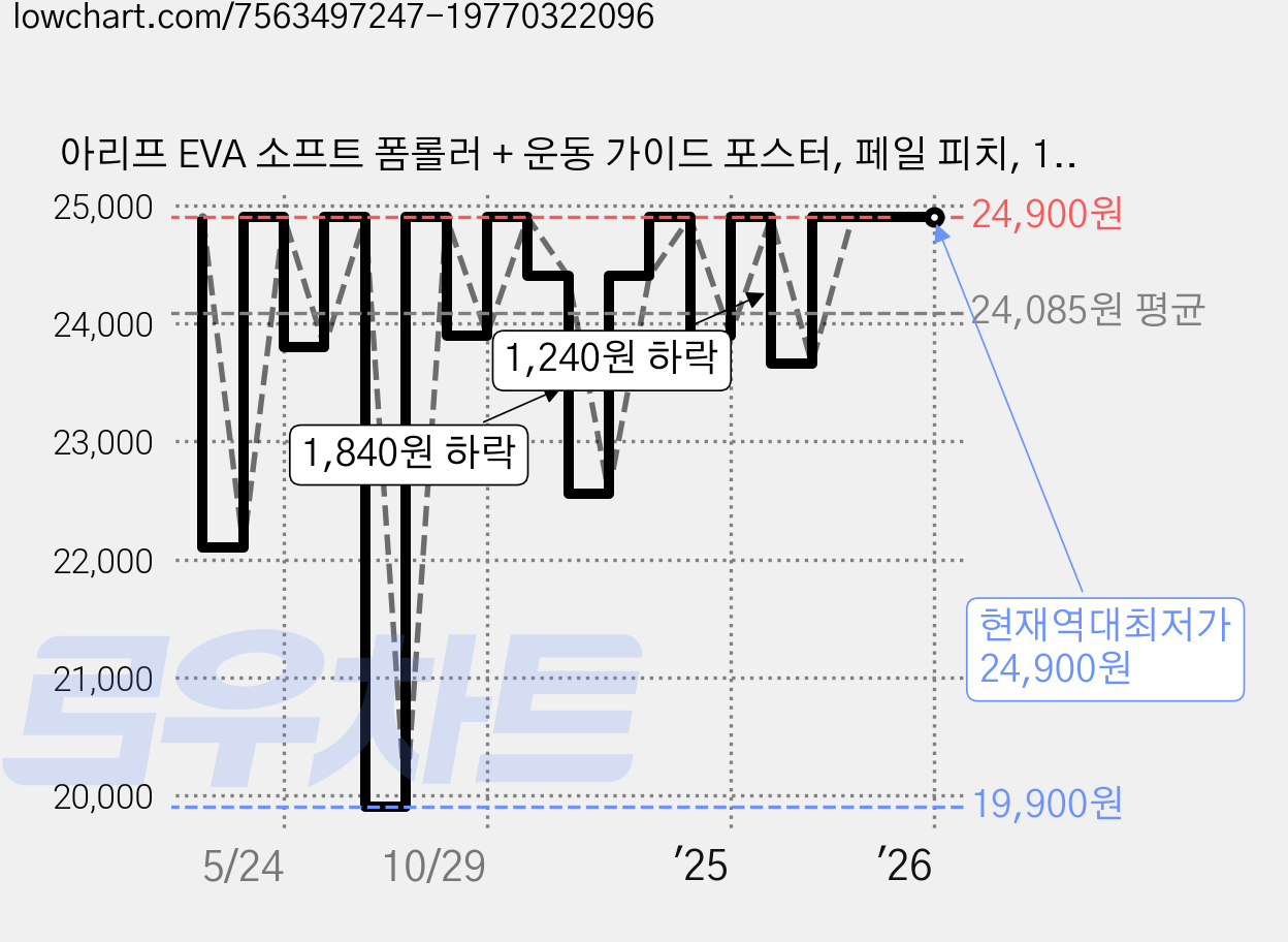 아리프 EVA 소프트 폼롤러 + 운동 가이드 포스터, 페일 피치, 1개 가격 변동 차트, 현재가 24,900원, 역대최저가