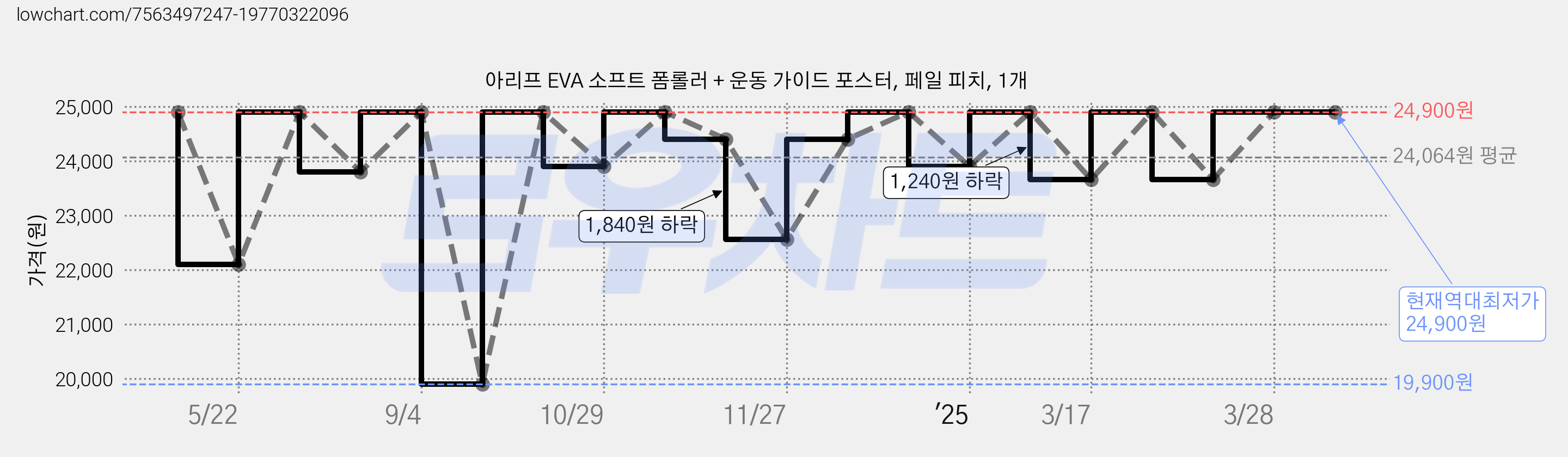 아리프 EVA 소프트 폼롤러 + 운동 가이드 포스터, 페일 피치, 1개 가격 변동 차트, 현재가 24,900원, 역대최저가