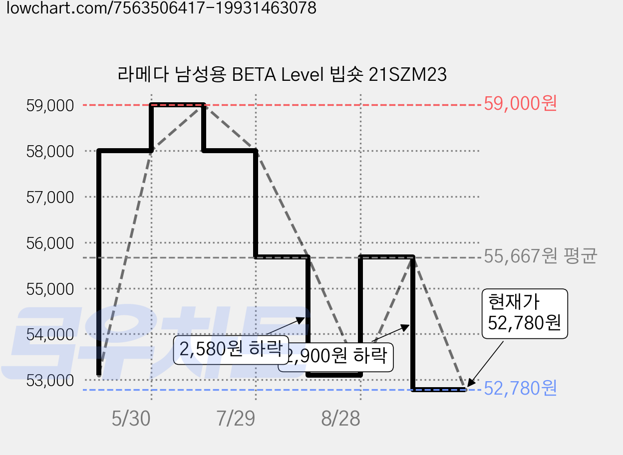 라메다 남성용 BETA Level 빕숏 21SZM23 가격 변동 차트, 현재가 47,410원, 역대최저가