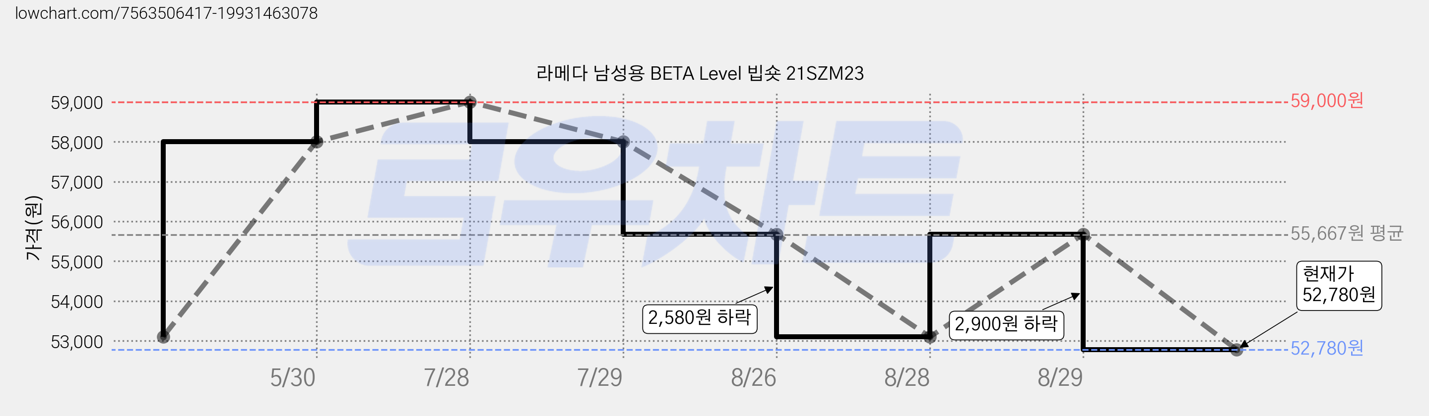 라메다 남성용 BETA Level 빕숏 21SZM23 가격 변동 차트, 현재가 47,410원, 역대최저가