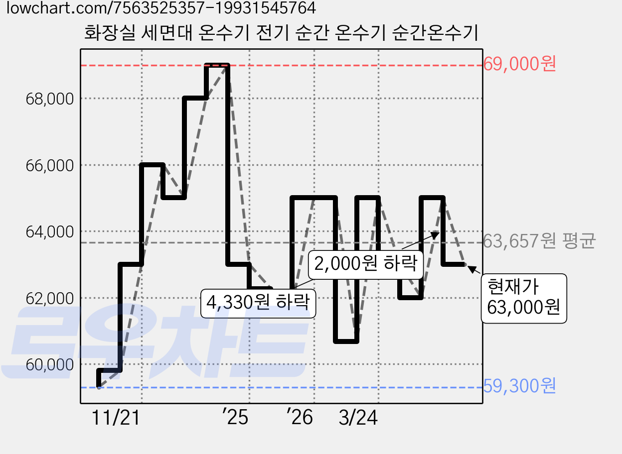 화장실 세면대 온수기 전기 순간 온수기 순간온수기 가격 변동 차트, 현재가 63,000원, 관측 최저가 59,000원