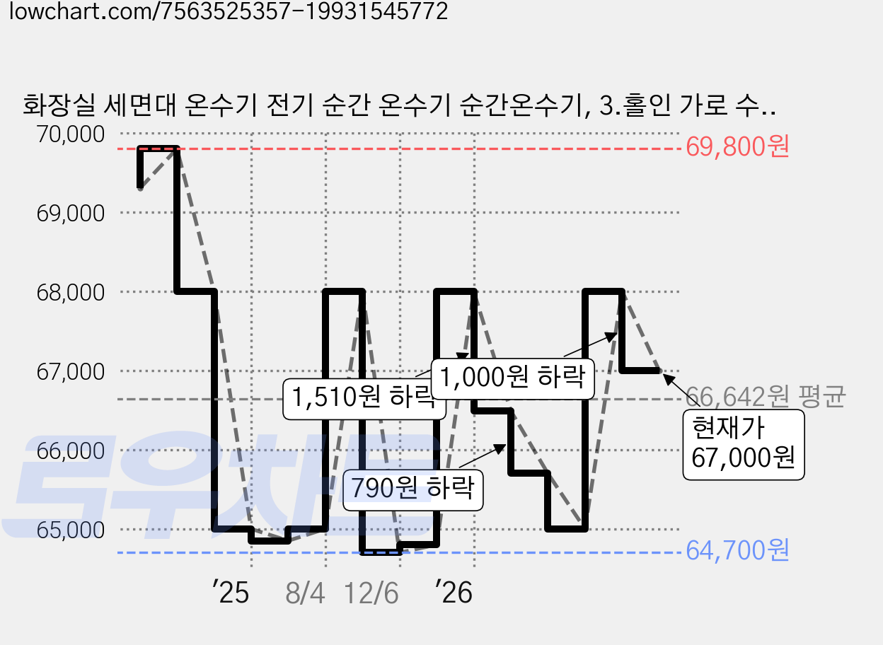 화장실 세면대 온수기 전기 순간 온수기 순간온수기, 3.홀인 가로 수평형 가격 변동 차트, 현재가 67,000원, 관측 최저가 64,700원