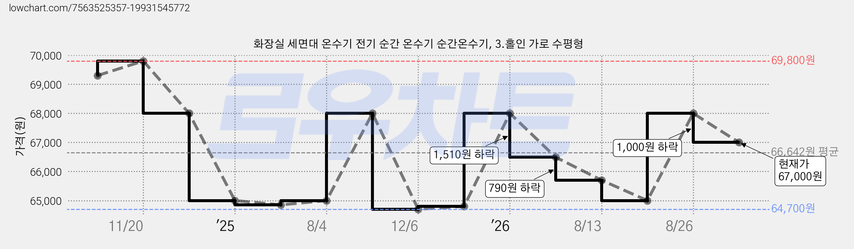 화장실 세면대 온수기 전기 순간 온수기 순간온수기, 3.홀인 가로 수평형 가격 변동 차트, 현재가 67,000원, 관측 최저가 64,700원