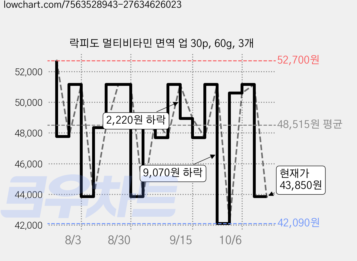 락피도 멀티비타민 면역 업 30p, 60g, 3개 가격 변동 차트, 현재가 43,850원, 관측 최저가 42,090원