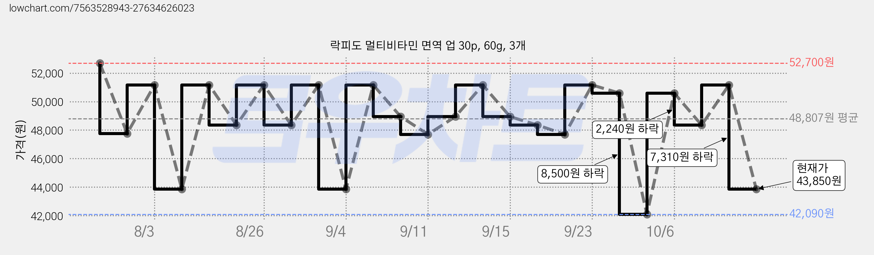 락피도 멀티비타민 면역 업 30p, 60g, 3개 가격 변동 차트, 현재가 43,850원, 관측 최저가 42,090원