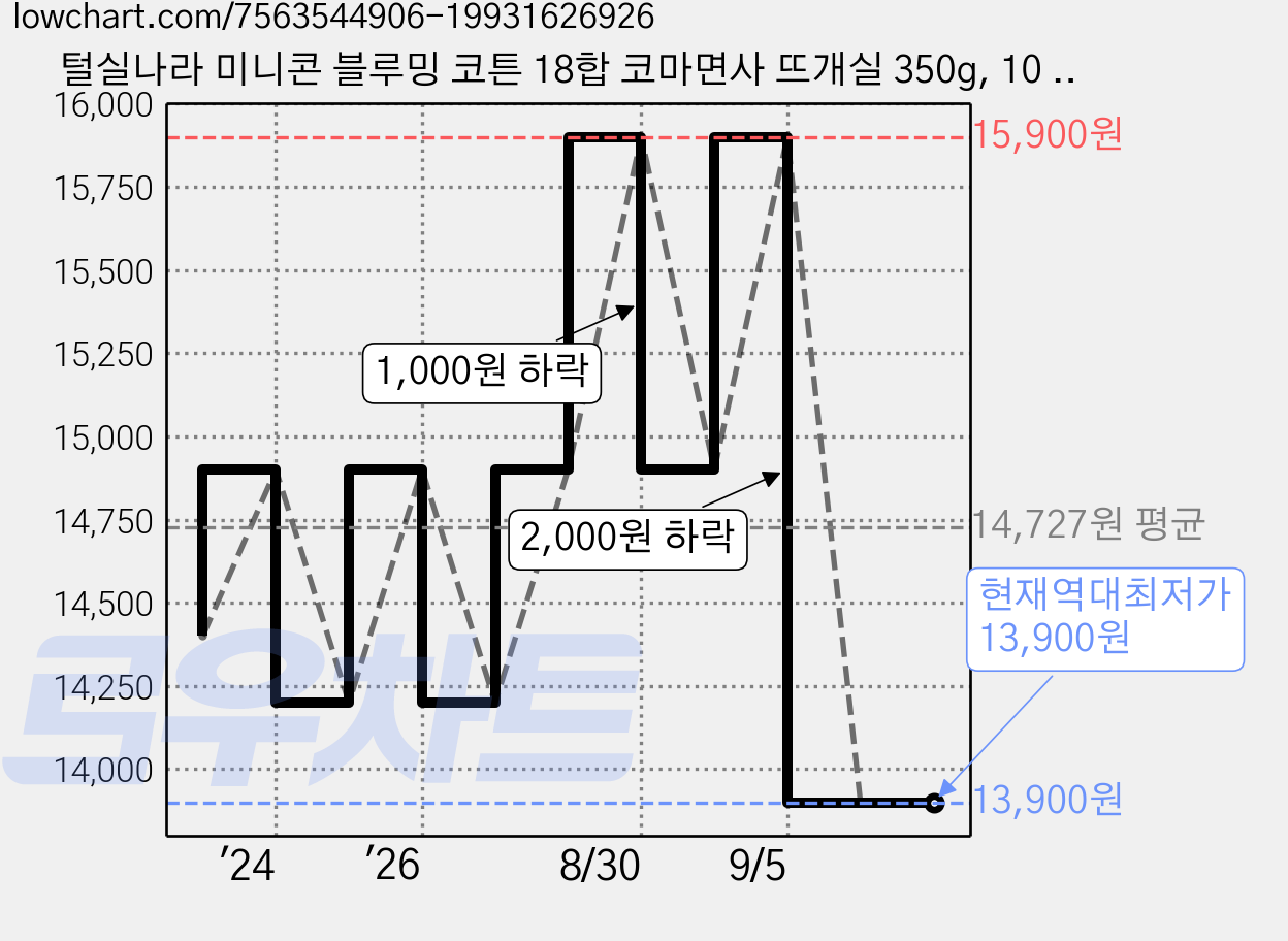 털실나라 미니콘 블루밍 코튼 18합 코마면사 뜨개실 350g, 10 화이트, 1개 가격 변동 차트, 현재가 13,900원, 역대최저가