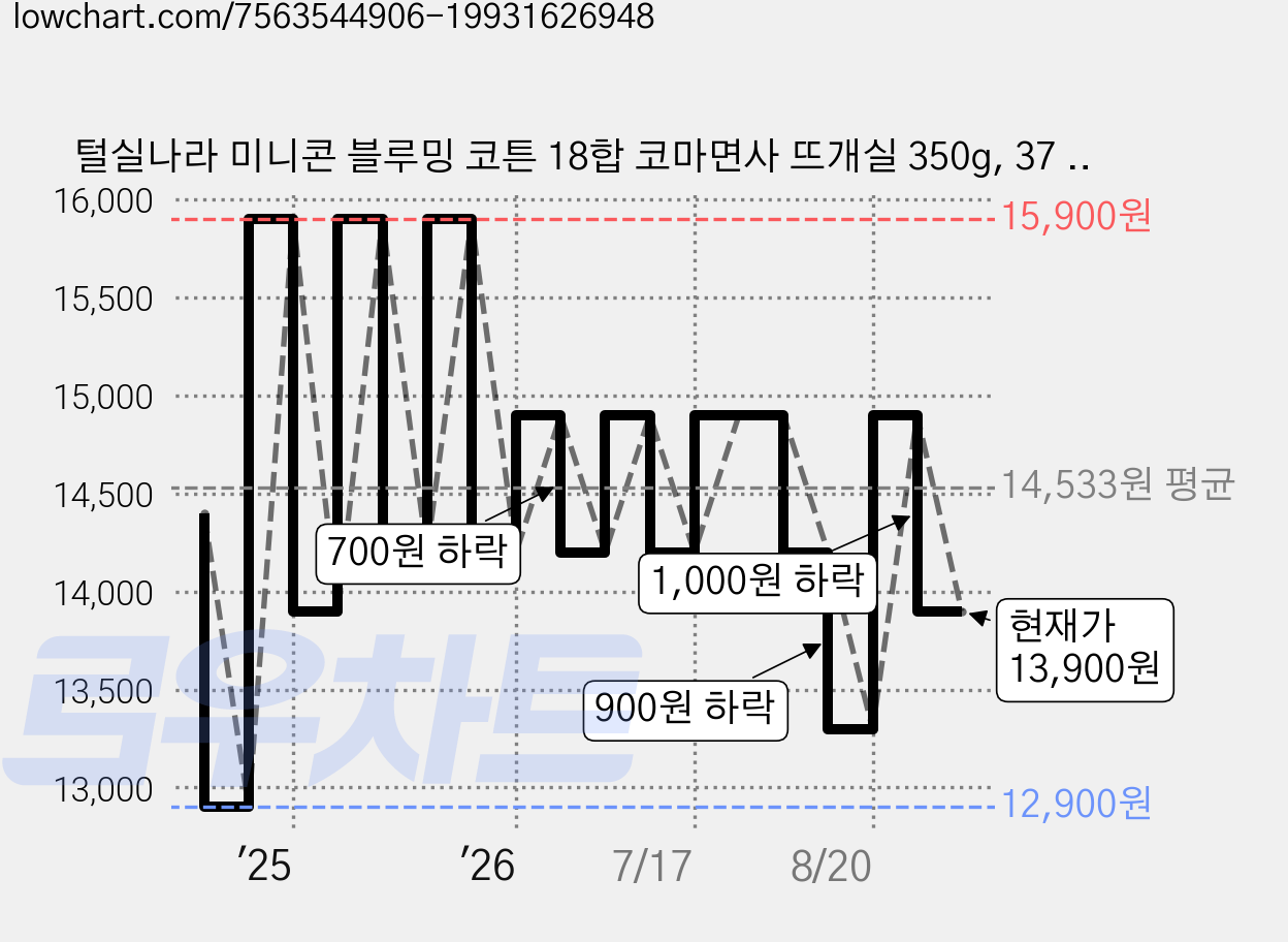 털실나라 미니콘 블루밍 코튼 18합 코마면사 뜨개실 350g, 37 인디민트, 1개 가격 변동 차트, 현재가 13,900원, 관측 최저가 12,900원