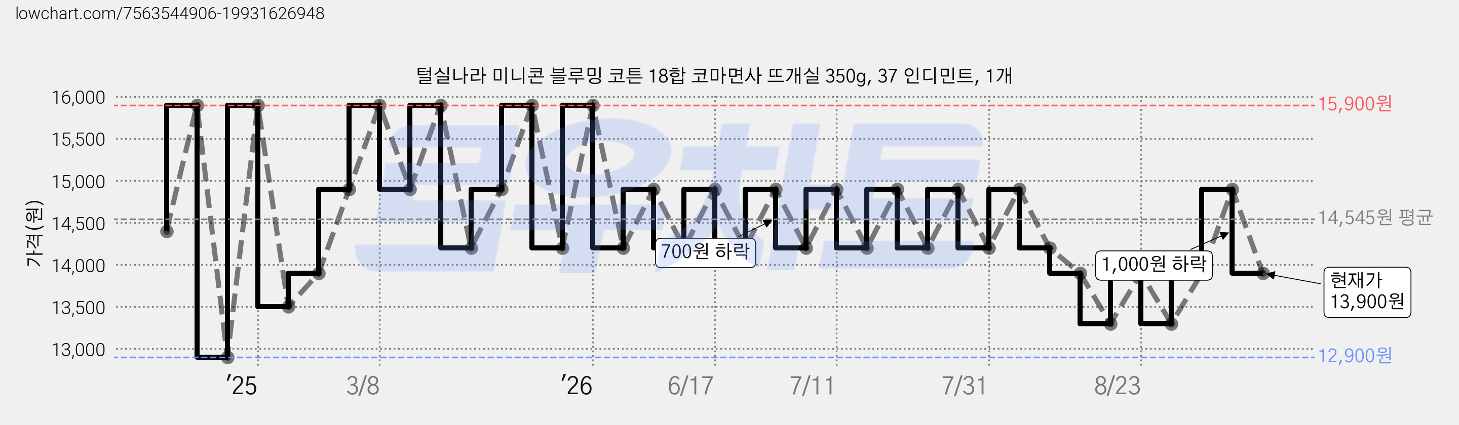 털실나라 미니콘 블루밍 코튼 18합 코마면사 뜨개실 350g, 37 인디민트, 1개 가격 변동 차트, 현재가 13,900원, 관측 최저가 12,900원