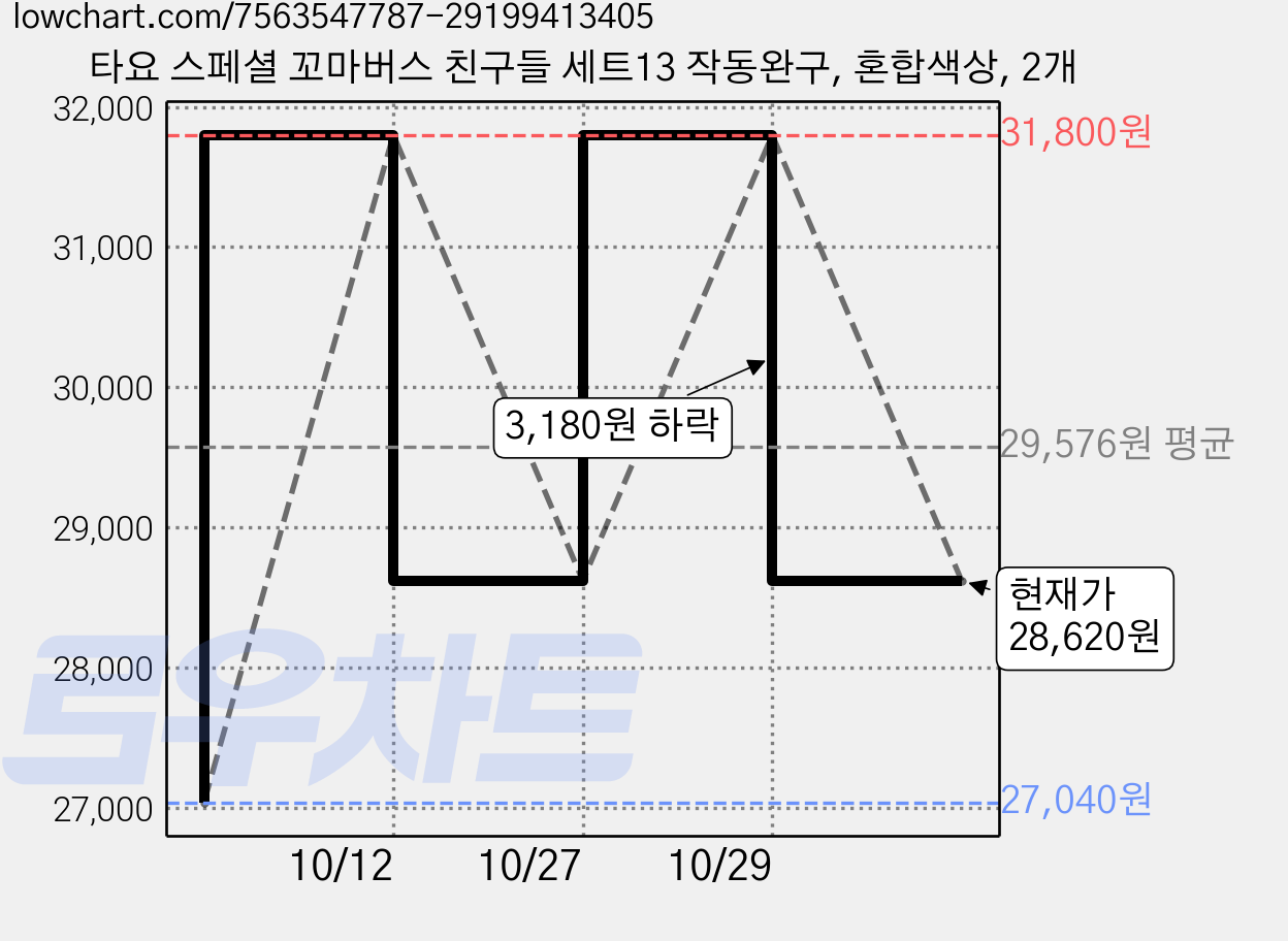 타요 스페셜 꼬마버스 친구들 세트13 작동완구, 혼합색상, 2개 가격 변동 차트, 현재가 28,620원, 관측 최저가 27,040원