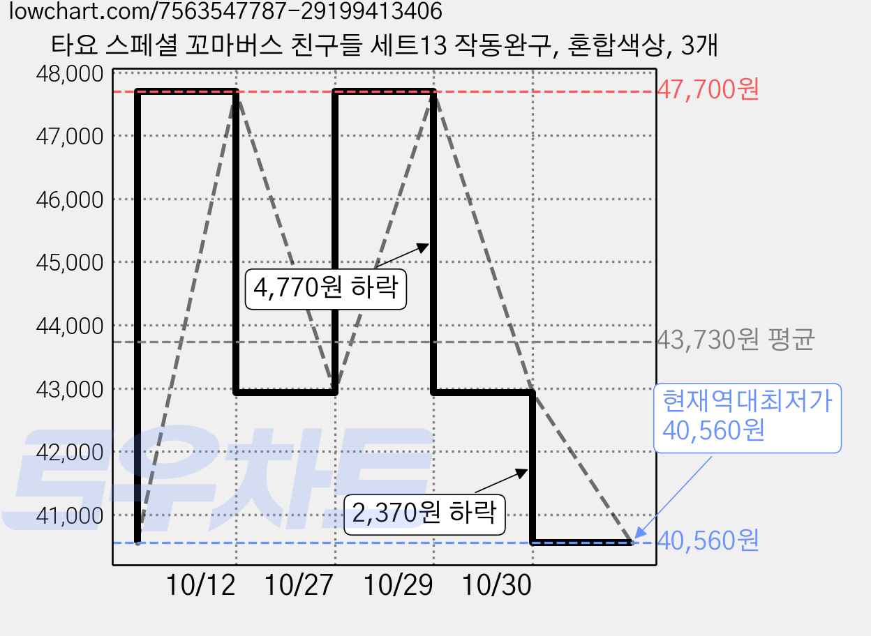 타요 스페셜 꼬마버스 친구들 세트13 작동완구, 혼합색상, 3개 가격 변동 차트, 현재가 40,560원, 역대최저가