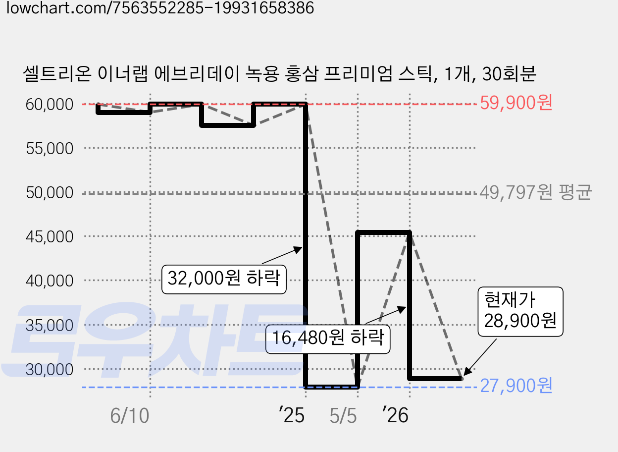 셀트리온 이너랩 에브리데이 녹용 홍삼 프리미엄 스틱, 1개, 30회분 가격 변동 차트, 현재가 28,900원, 관측 최저가 27,900원