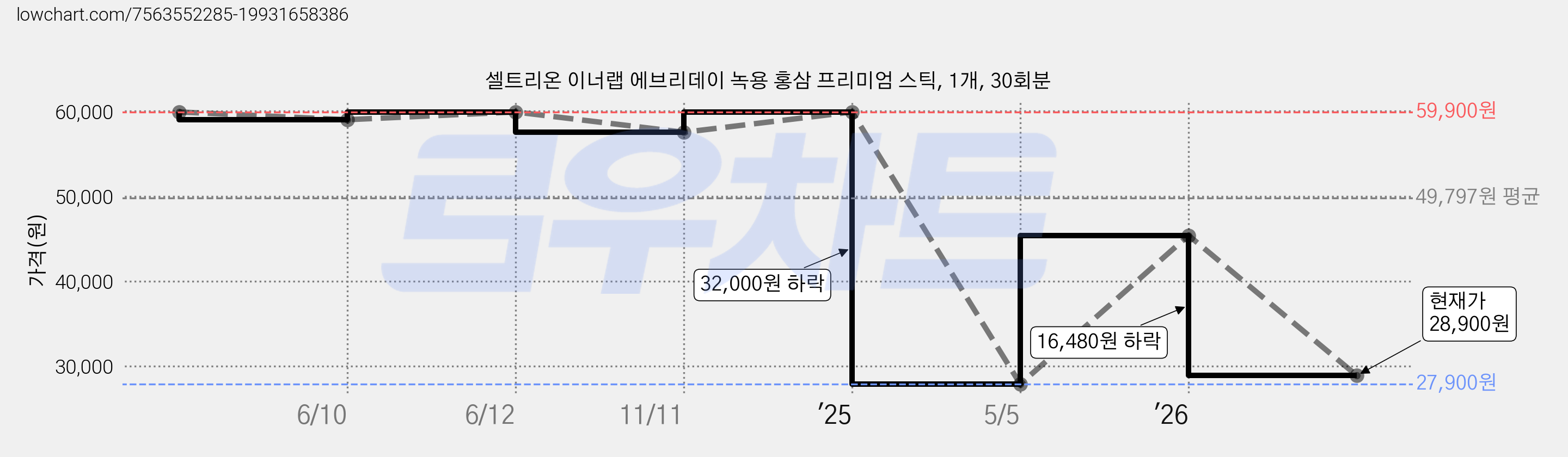 셀트리온 이너랩 에브리데이 녹용 홍삼 프리미엄 스틱, 1개, 30회분 가격 변동 차트, 현재가 28,900원, 관측 최저가 27,900원