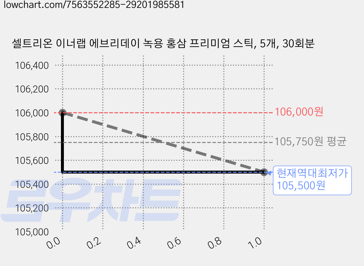 셀트리온 이너랩 에브리데이 녹용 홍삼 프리미엄 스틱, 5개, 30회분 가격 변동 차트, 현재가 105,500원, 역대최저가