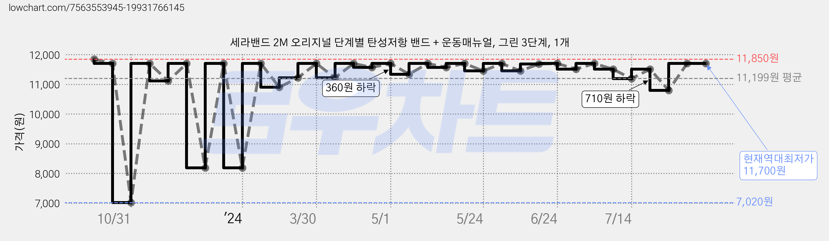 세라밴드 2M 오리지널 단계별 탄성저항 밴드 + 운동매뉴얼, 그린 3단계, 1개 가격 변동 차트, 현재가 11,700원, 역대최저가