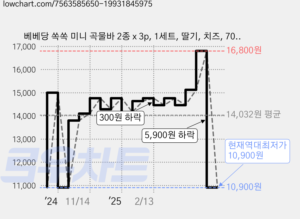베베당 쏙쏙 미니 곡물바 2종 x 3p, 1세트, 딸기, 치즈, 70g 가격 변동 차트, 현재가 10,900원, 역대최저가