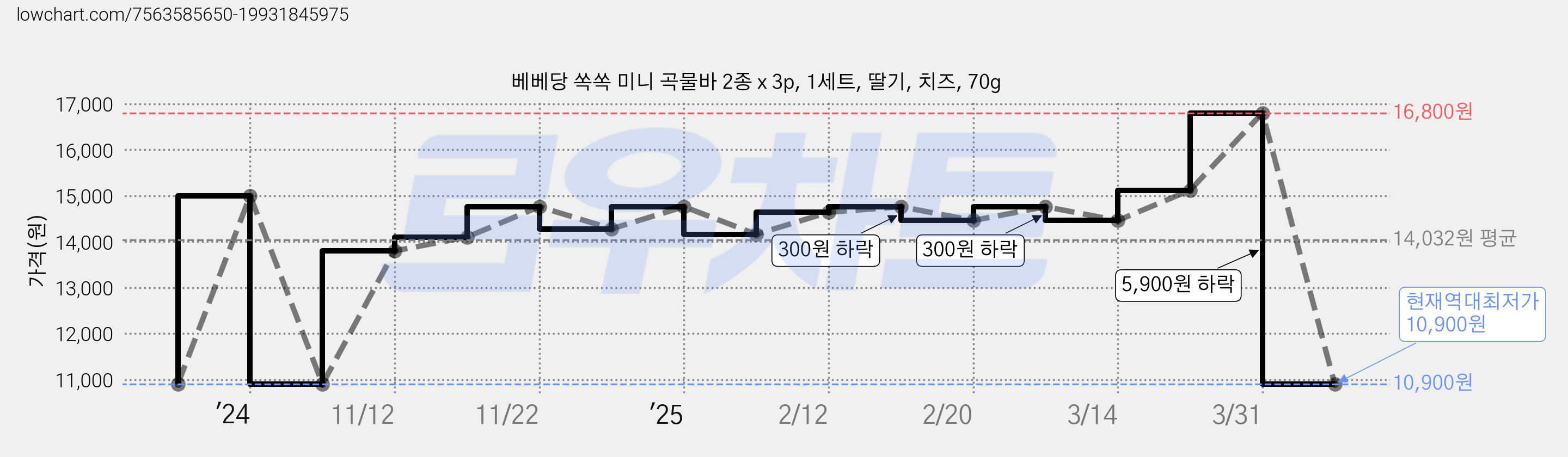 베베당 쏙쏙 미니 곡물바 2종 x 3p, 1세트, 딸기, 치즈, 70g 가격 변동 차트, 현재가 10,900원, 역대최저가