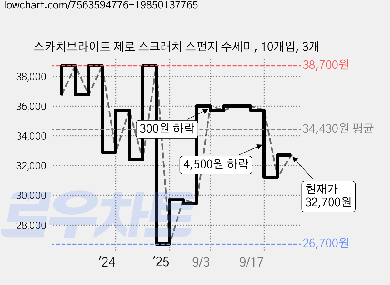 스카치브라이트 제로 스크래치 스펀지 수세미, 10개입, 3개 가격 변동 차트, 현재가 29,700원, 관측 최저가 26,700원