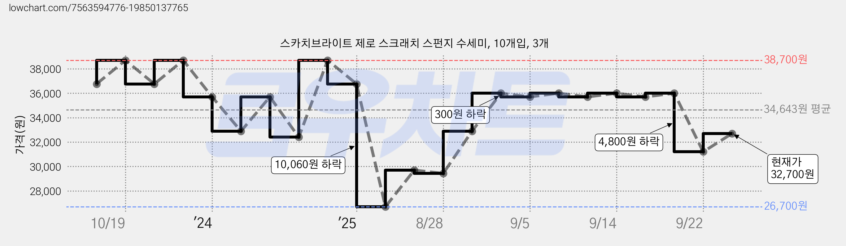 스카치브라이트 제로 스크래치 스펀지 수세미, 10개입, 3개 가격 변동 차트, 현재가 29,700원, 관측 최저가 26,700원