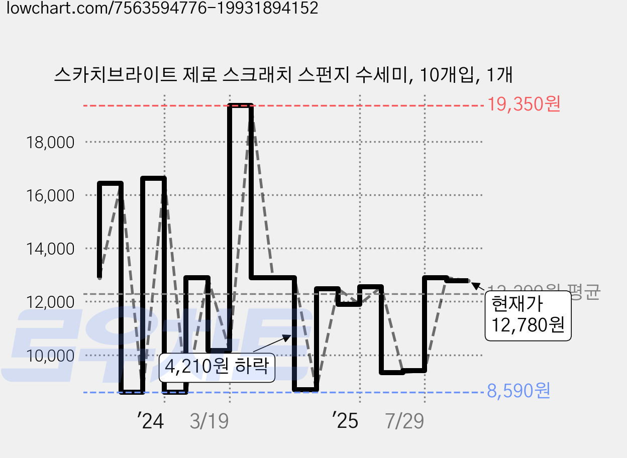 스카치브라이트 제로 스크래치 스펀지 수세미, 10개입, 1개 가격 변동 차트, 현재가 12,780원, 관측 최저가 8,590원
