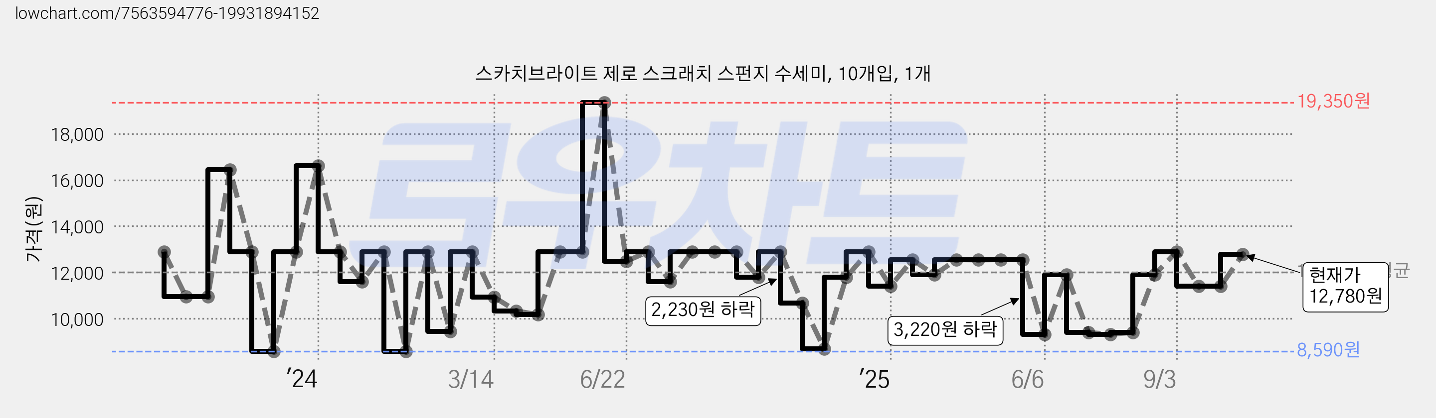 스카치브라이트 제로 스크래치 스펀지 수세미, 10개입, 1개 가격 변동 차트, 현재가 12,780원, 관측 최저가 8,590원