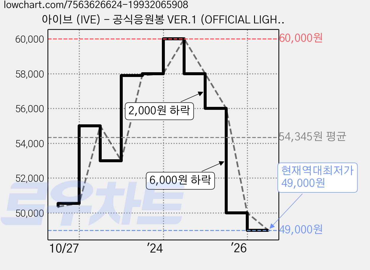 아이브 (IVE) - 공식응원봉 VER.1 (OFFICIAL LIGHT STICK VER.1) 가격 변동 차트, 현재가 49,000원, 역대최저가