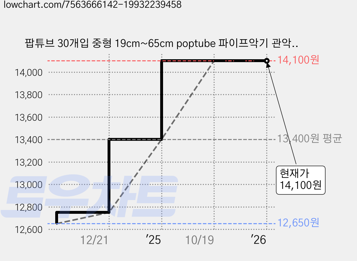 팝튜브 30개입 중형 19cm~65cm poptube 파이프악기 관악기 파이프놀이 파티용품 할로윈데이소품, 랜덤발송, 1개 가격 변동 차트, 현재가 14,100원, 관측 최저가 12,650원