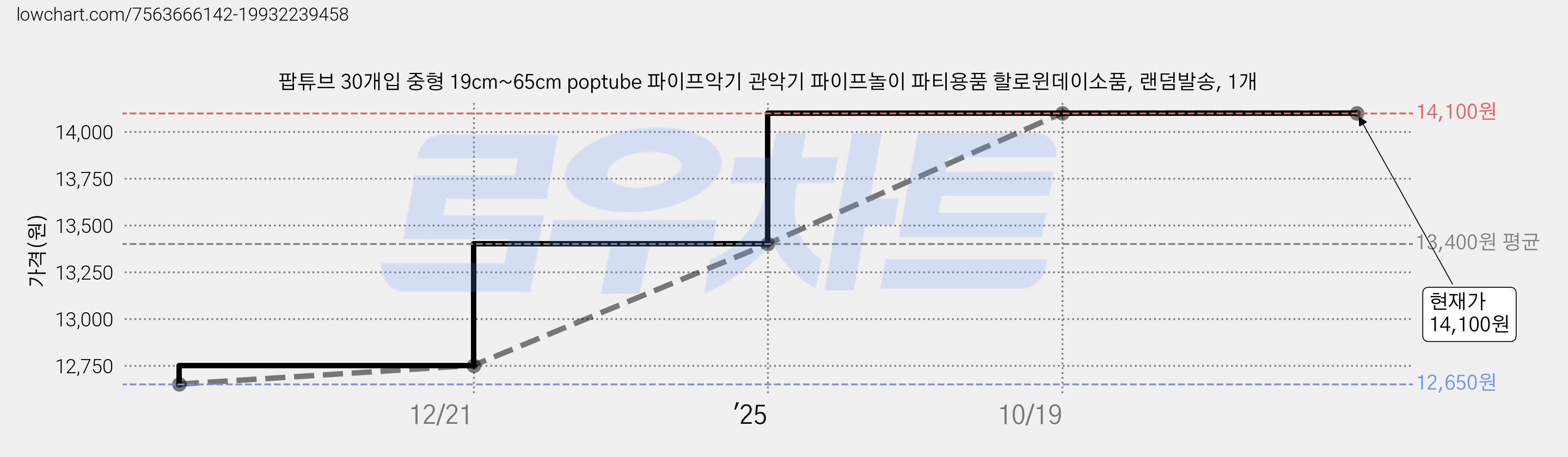 팝튜브 30개입 중형 19cm~65cm poptube 파이프악기 관악기 파이프놀이 파티용품 할로윈데이소품, 랜덤발송, 1개 가격 변동 차트, 현재가 14,100원, 관측 최저가 12,650원