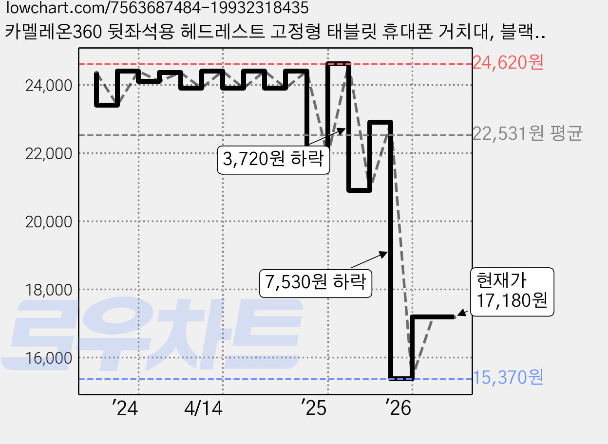 카멜레온360 뒷좌석용 헤드레스트 고정형 태블릿 휴대폰 거치대, 블랙, 1개 가격 변동 차트, 현재가 15,260원, 역대최저가