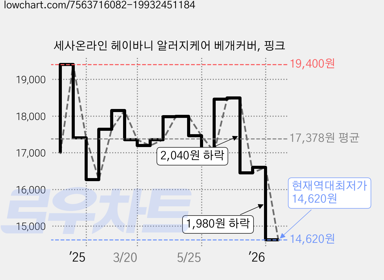 세사온라인 헤이바니 알러지케어 베개커버, 핑크 가격 변동 차트, 현재가 14,620원, 역대최저가