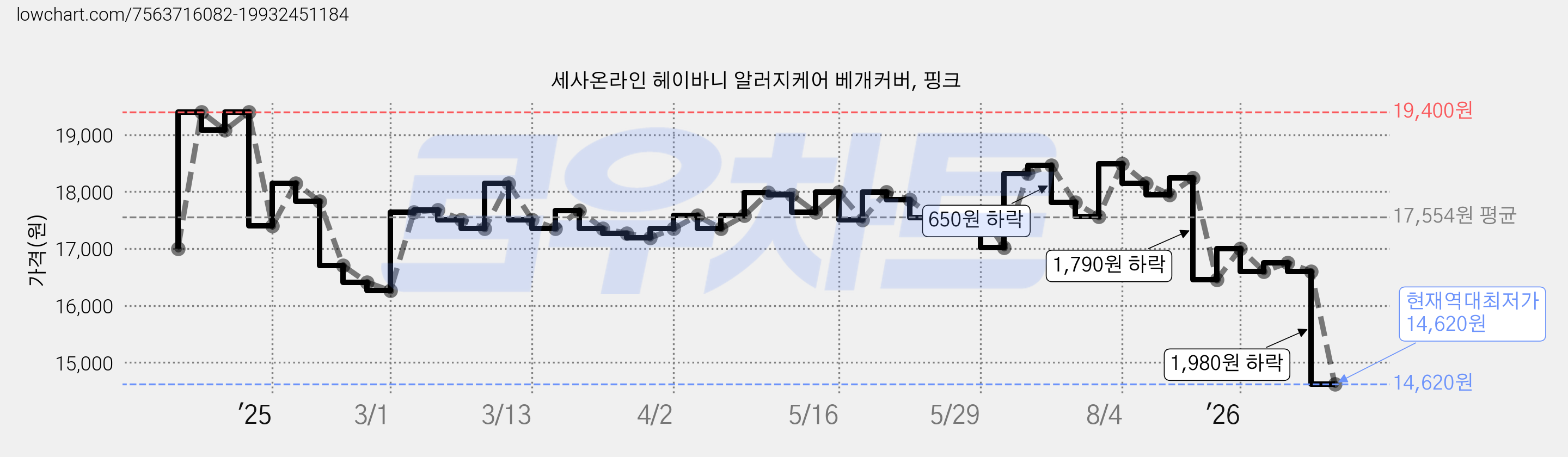 세사온라인 헤이바니 알러지케어 베개커버, 핑크 가격 변동 차트, 현재가 14,620원, 역대최저가