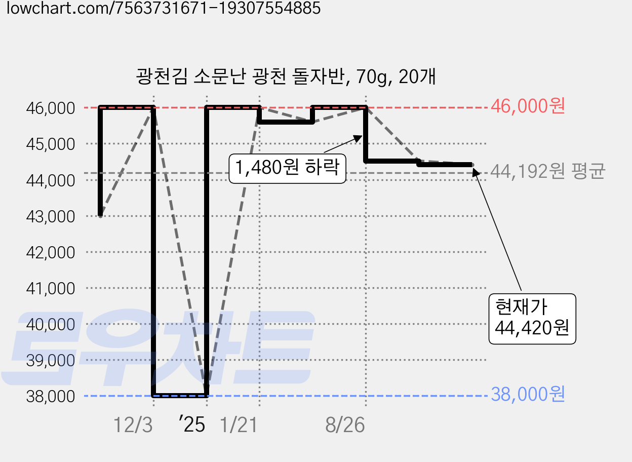 광천김 소문난 광천 돌자반, 70g, 20개 가격 변동 차트, 현재가 44,420원, 관측 최저가 38,000원