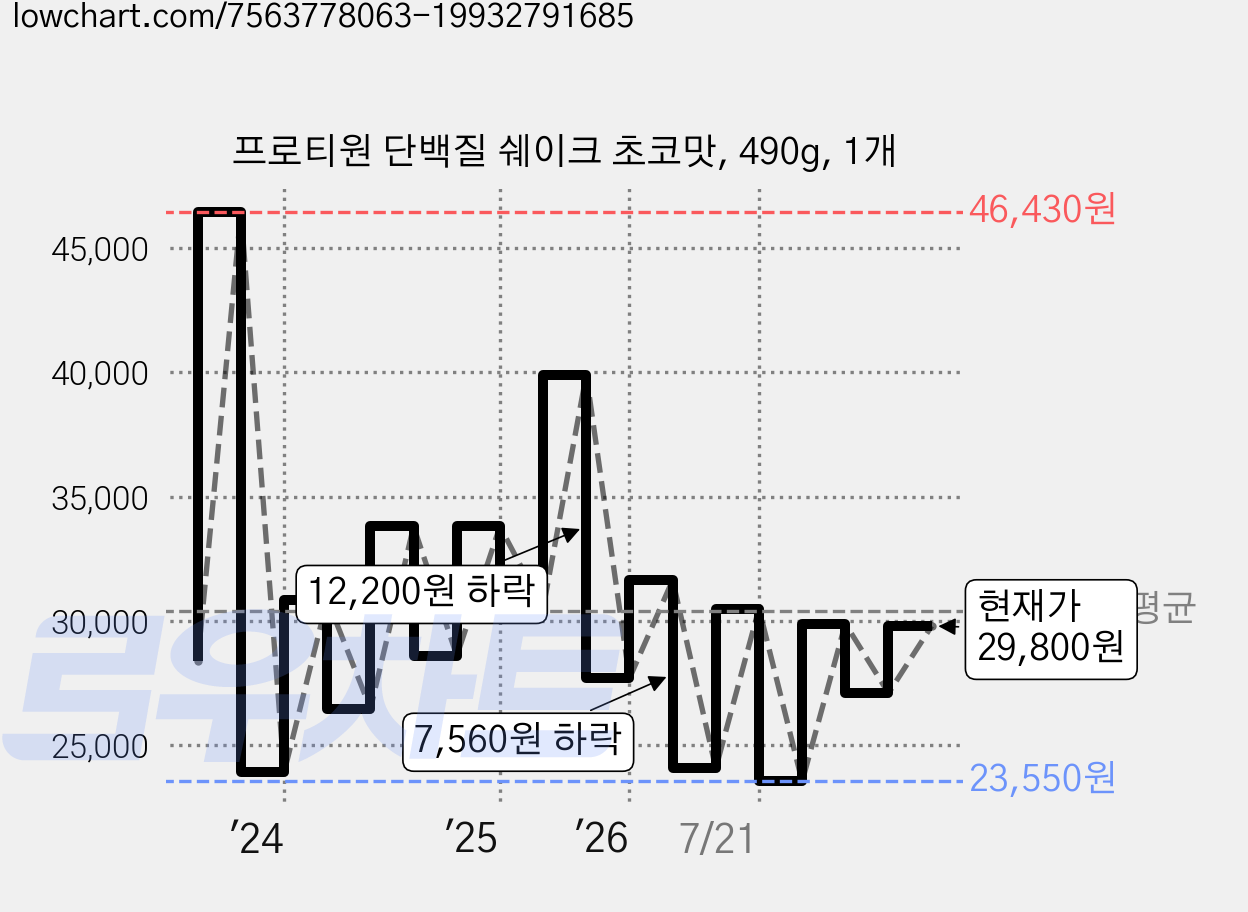 프로티원 단백질 쉐이크 초코맛, 490g, 1개 가격 변동 차트, 현재가 29,800원, 관측 최저가 23,030원