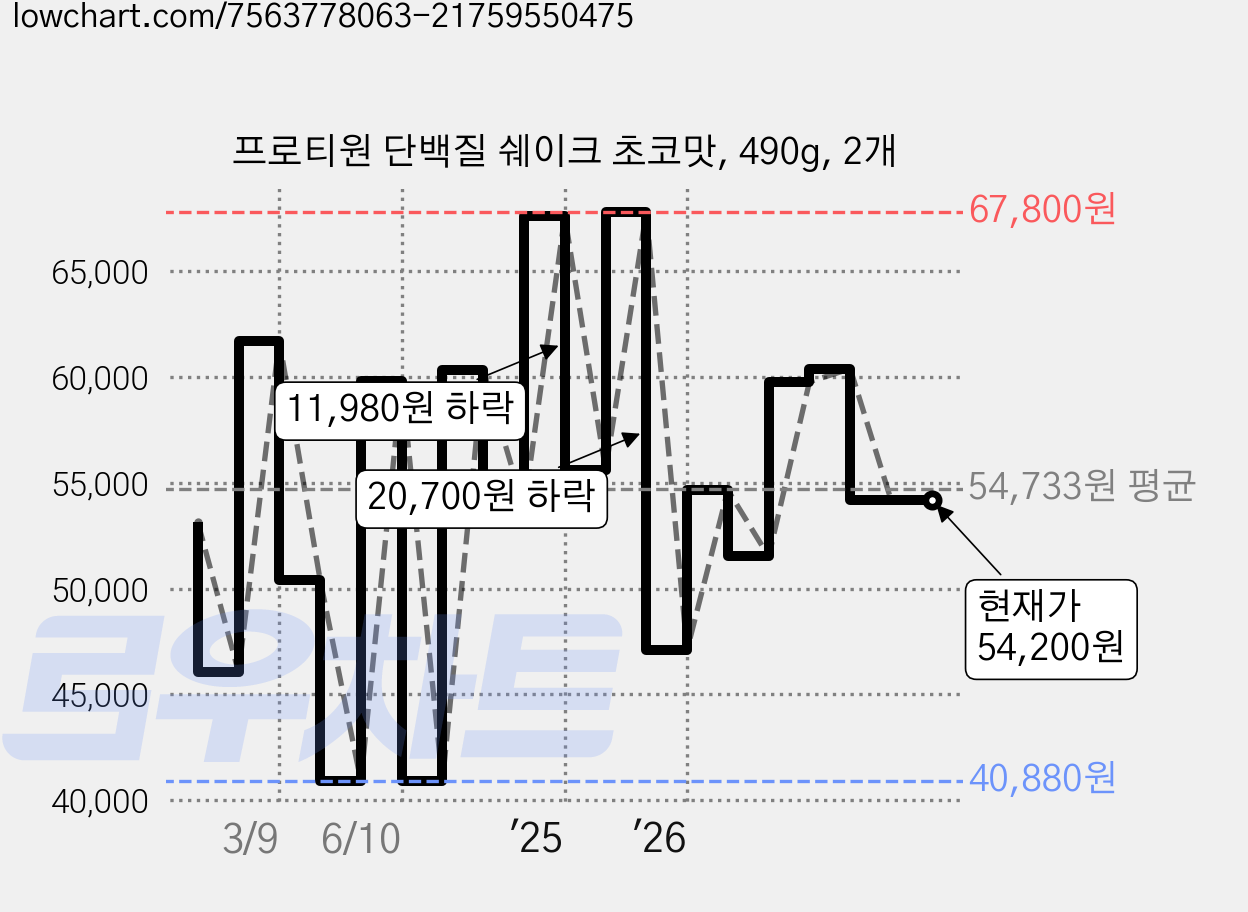 프로티원 단백질 쉐이크 초코맛, 490g, 2개 가격 변동 차트, 현재가 54,200원, 관측 최저가 40,880원
