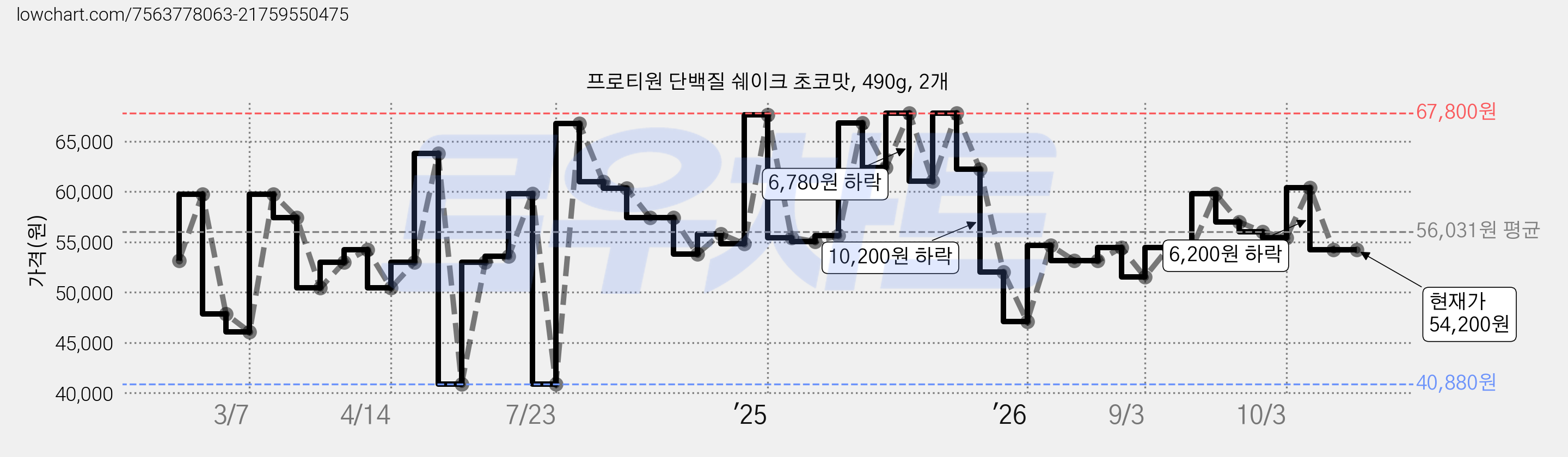 프로티원 단백질 쉐이크 초코맛, 490g, 2개 가격 변동 차트, 현재가 54,200원, 관측 최저가 40,880원