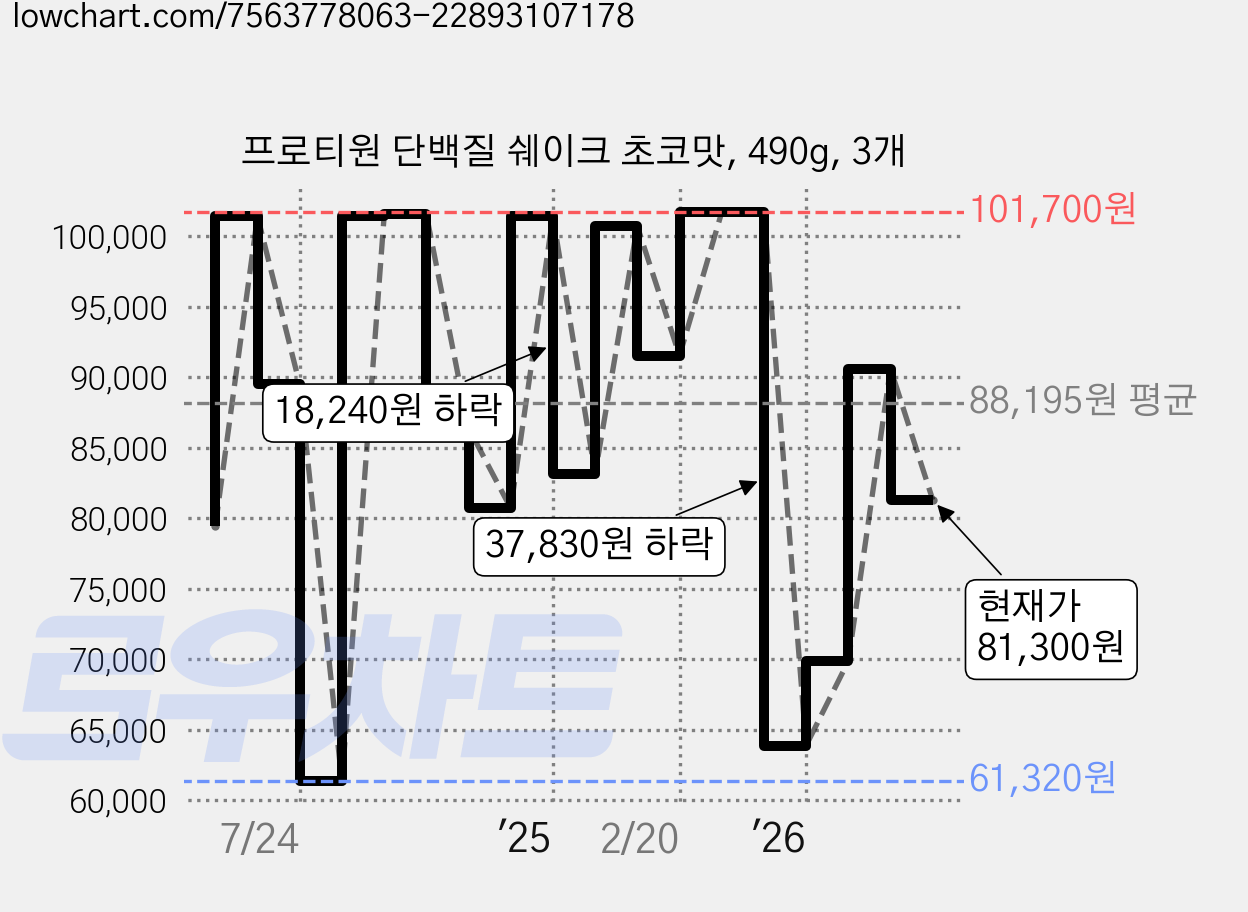 프로티원 단백질 쉐이크 초코맛, 490g, 3개 가격 변동 차트, 현재가 81,300원, 관측 최저가 61,320원