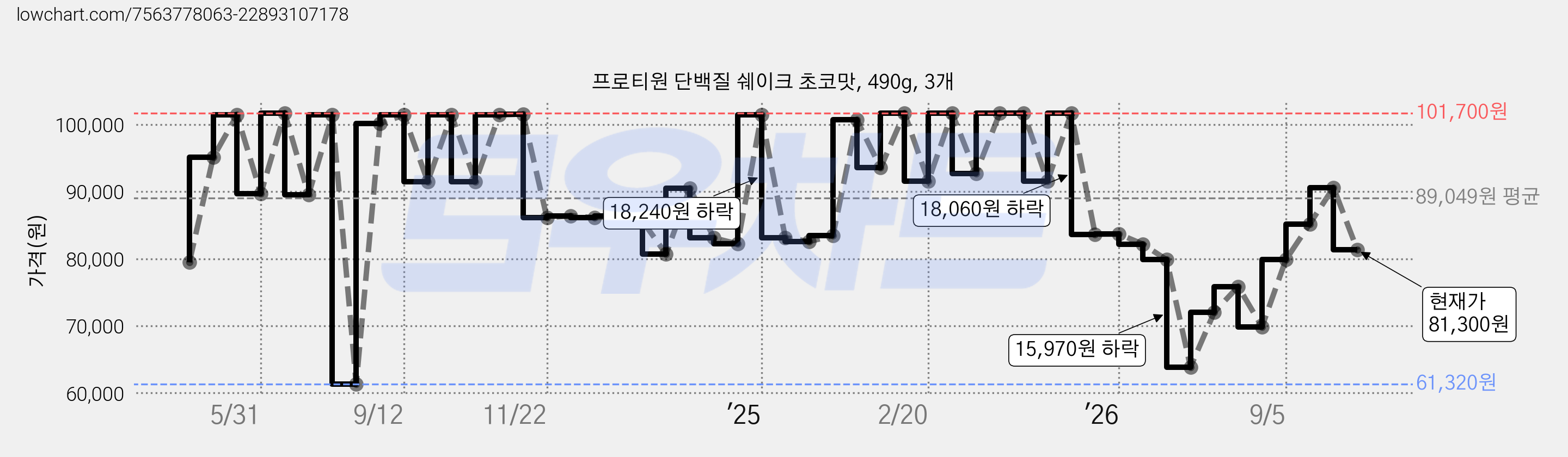 프로티원 단백질 쉐이크 초코맛, 490g, 3개 가격 변동 차트, 현재가 81,300원, 관측 최저가 61,320원