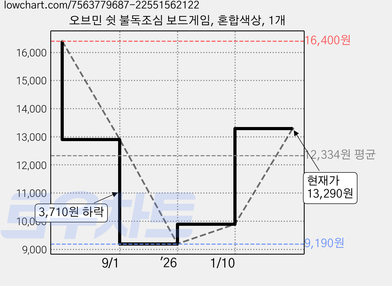 오브민 쉿 불독조심 보드게임, 혼합색상, 1개 가격 변동 차트, 현재가 13,290원, 관측 최저가 9,190원
