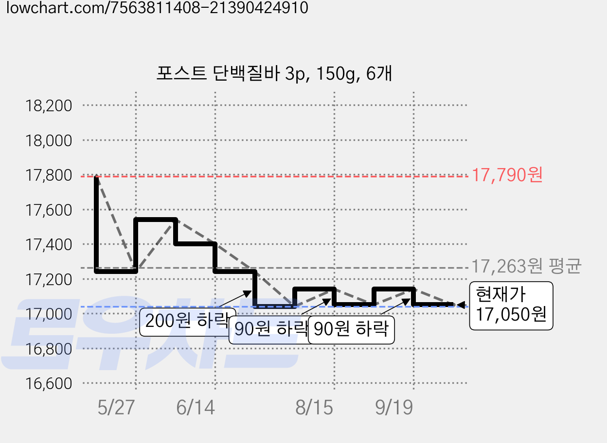 포스트 단백질바 3p, 150g, 6개 가격 변동 차트, 현재가 17,050원, 관측 최저가 14,910원