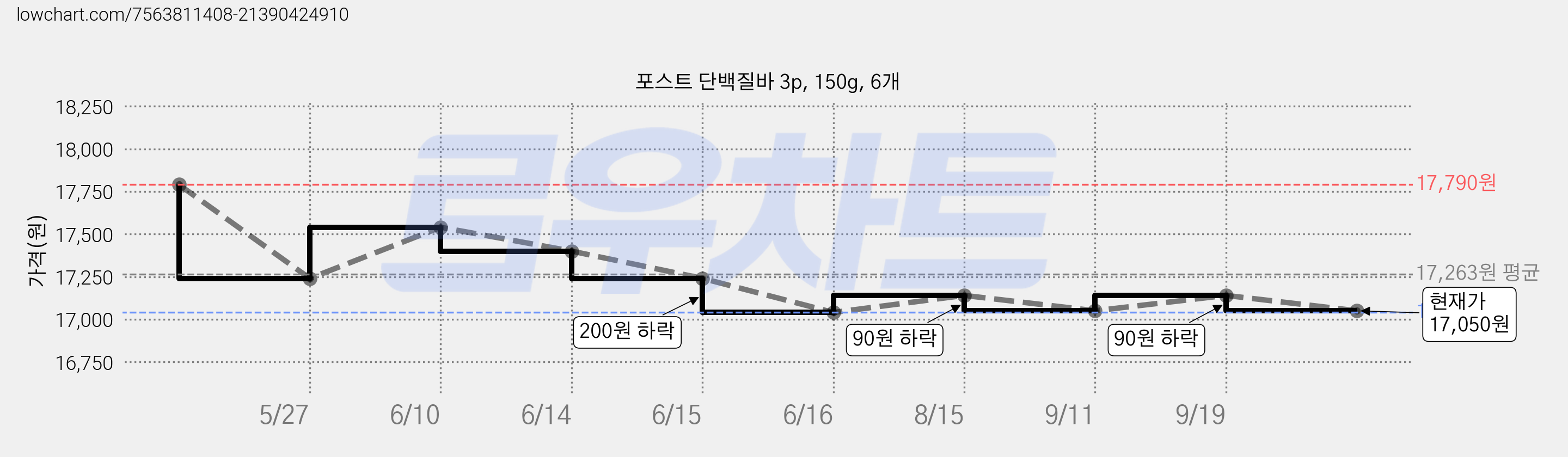 포스트 단백질바 3p, 150g, 6개 가격 변동 차트, 현재가 17,050원, 관측 최저가 14,910원