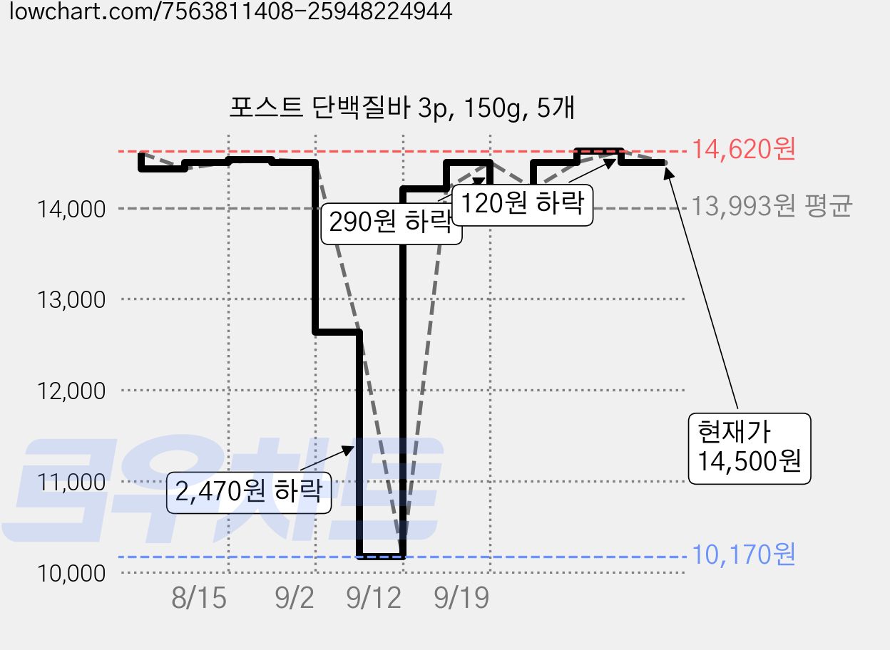 포스트 단백질바 3p, 150g, 5개 가격 변동 차트, 현재가 14,500원, 관측 최저가 10,170원