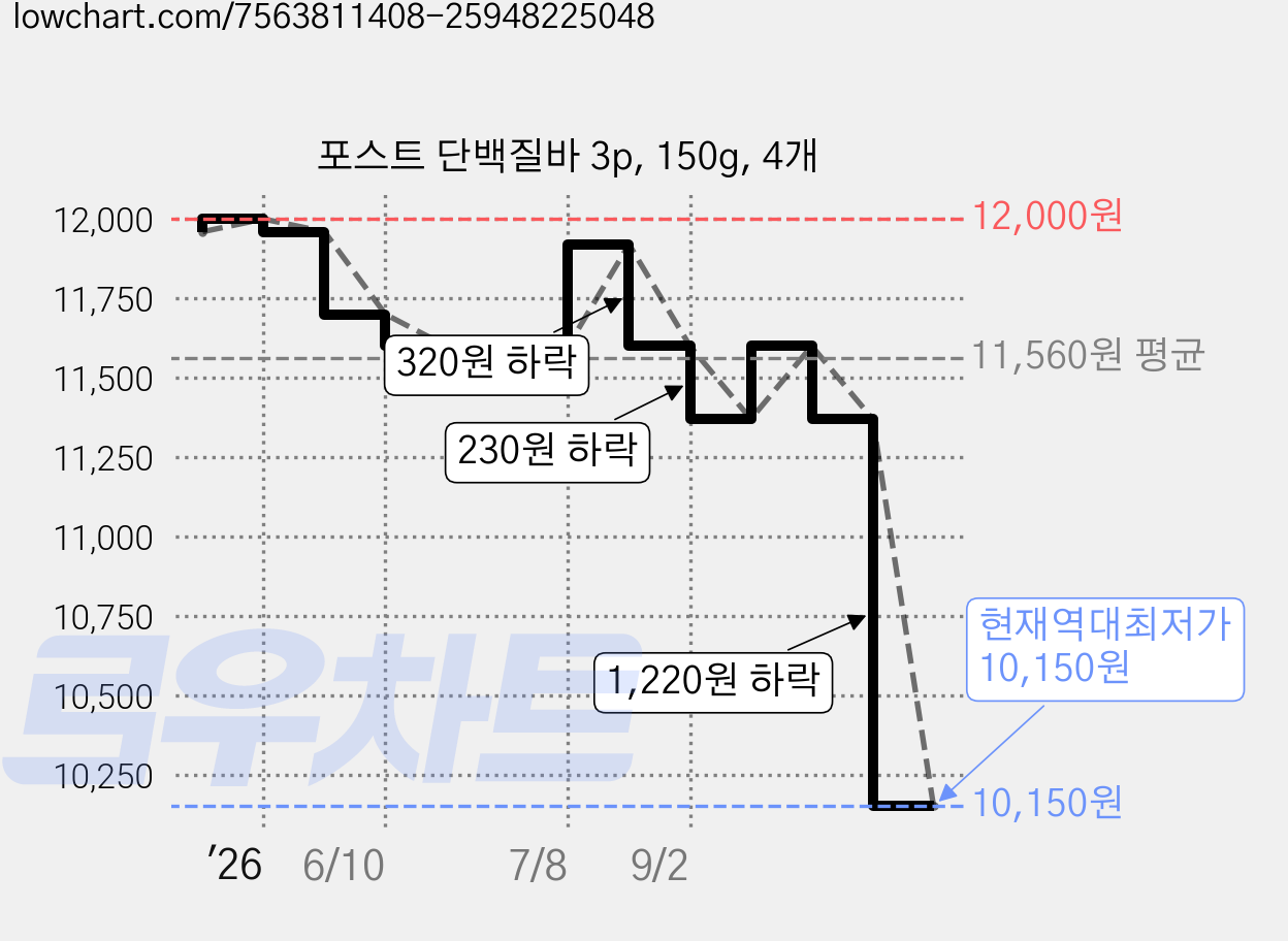 포스트 단백질바 3p, 150g, 4개 가격 변동 차트, 현재가 10,150원, 역대최저가