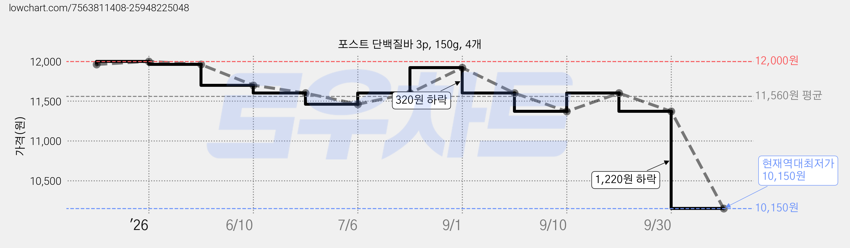 포스트 단백질바 3p, 150g, 4개 가격 변동 차트, 현재가 10,150원, 역대최저가